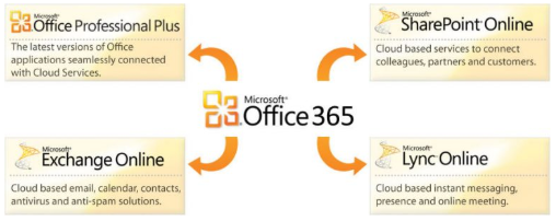 Download Microsoft Office 365 Product key + Crack Updated